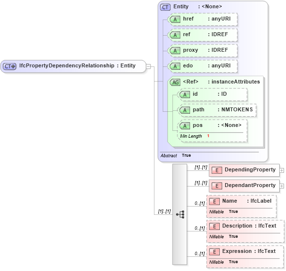 XSD Diagram of IfcPropertyDependencyRelationship in schema ifc2x2_final_xsd (National Information Exchange Model (NEIM))