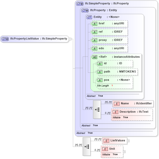 XSD Diagram of IfcPropertyListValue in schema ifc2x2_final_xsd (National Information Exchange Model (NEIM))