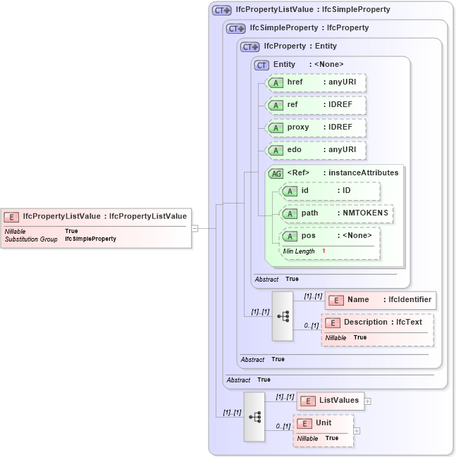 XSD Diagram of IfcPropertyListValue in schema ifc2x2_final_xsd (National Information Exchange Model (NEIM))