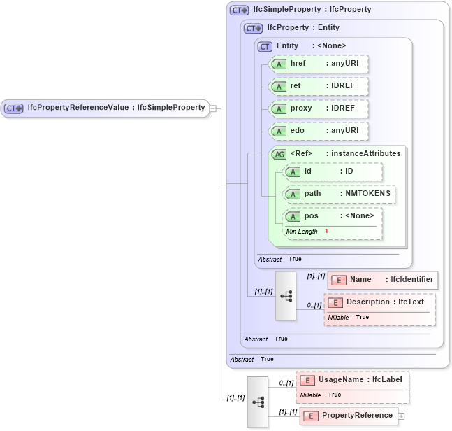 XSD Diagram of IfcPropertyReferenceValue in schema ifc2x2_final_xsd (National Information Exchange Model (NEIM))