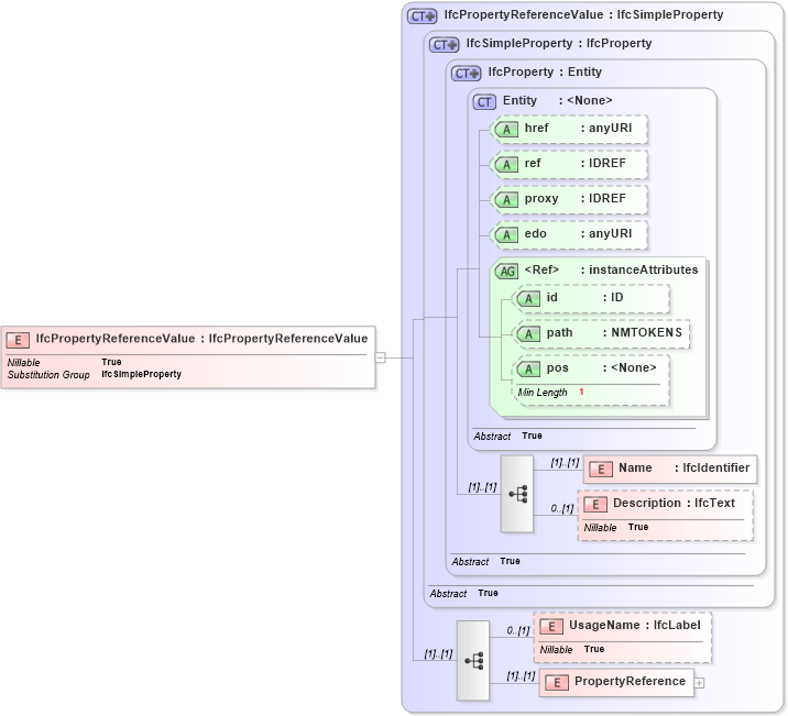 XSD Diagram of IfcPropertyReferenceValue in schema ifc2x2_final_xsd (National Information Exchange Model (NEIM))