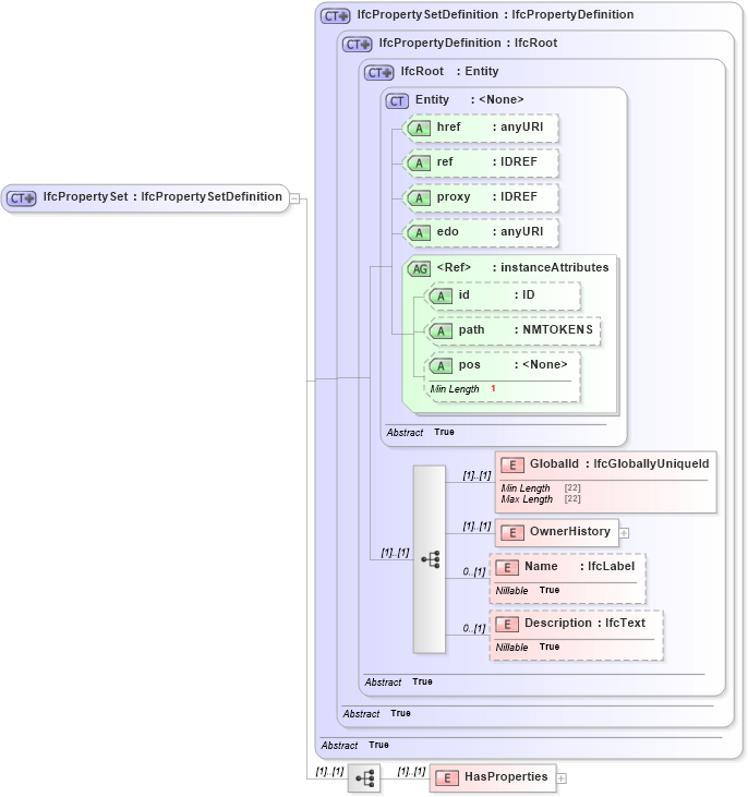 XSD Diagram of IfcPropertySet in schema ifc2x2_final_xsd (National Information Exchange Model (NEIM))