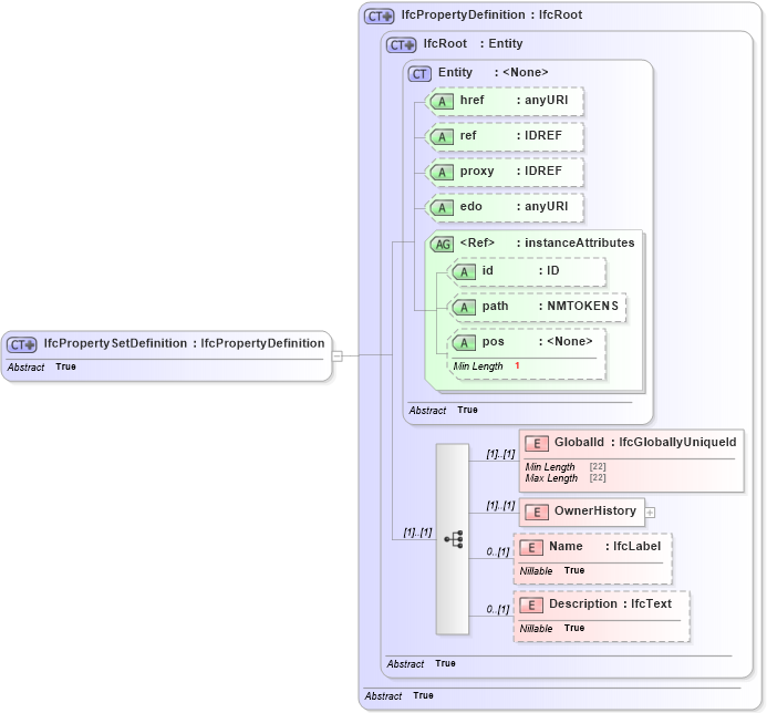 XSD Diagram of IfcPropertySetDefinition in schema ifc2x2_final_xsd (National Information Exchange Model (NEIM))