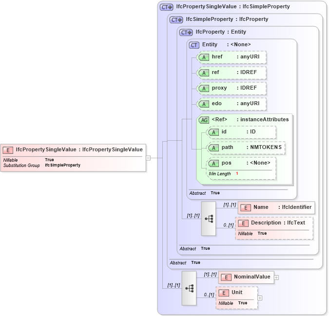 XSD Diagram of IfcPropertySingleValue in schema ifc2x2_final_xsd (National Information Exchange Model (NEIM))