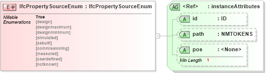 XSD Diagram of IfcPropertySourceEnum in schema ifc2x2_final_xsd (National Information Exchange Model (NEIM))
