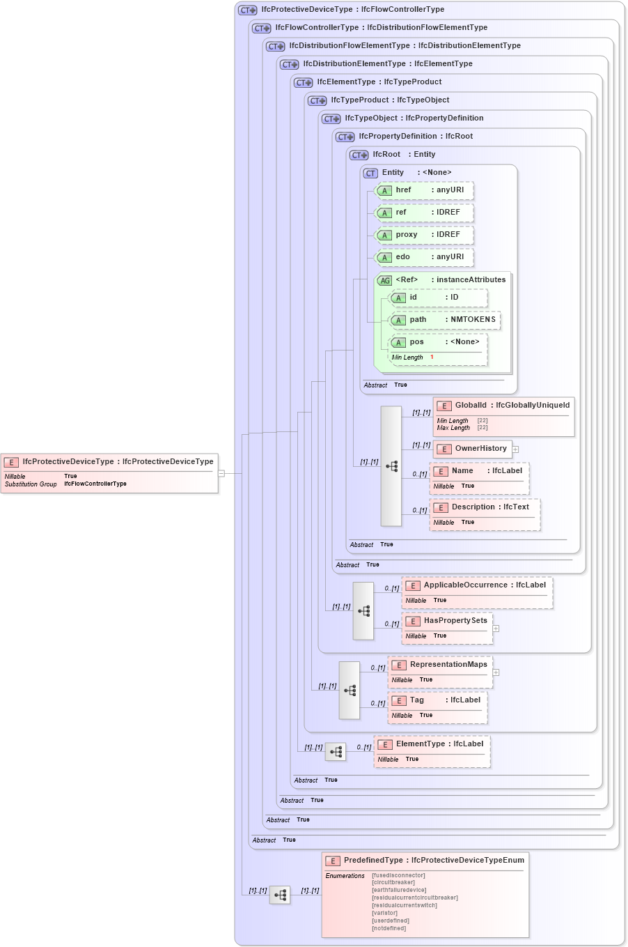 XSD Diagram of IfcProtectiveDeviceType in schema ifc2x2_final_xsd (National Information Exchange Model (NEIM))