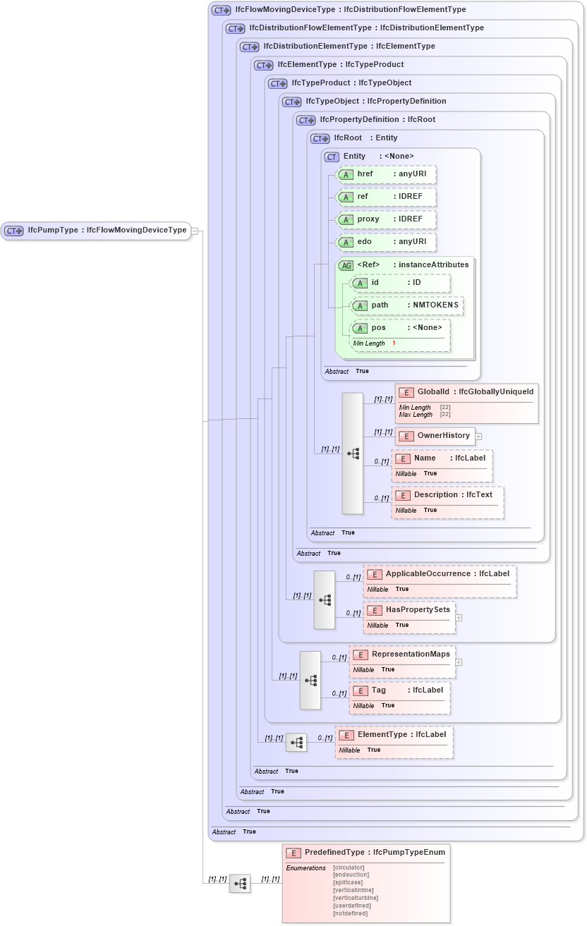 XSD Diagram of IfcPumpType in schema ifc2x2_final_xsd (National Information Exchange Model (NEIM))