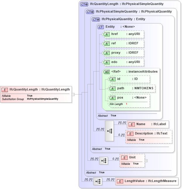 XSD Diagram of IfcQuantityLength in schema ifc2x2_final_xsd (National Information Exchange Model (NEIM))