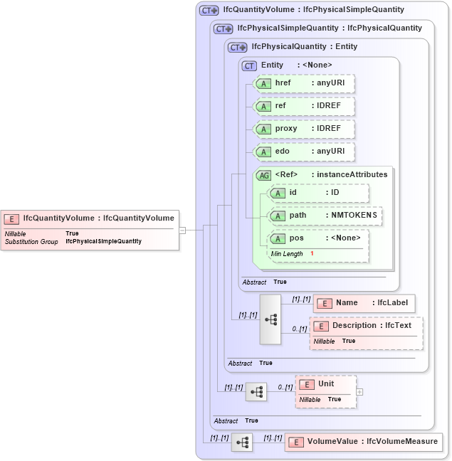 XSD Diagram of IfcQuantityVolume in schema ifc2x2_final_xsd (National Information Exchange Model (NEIM))