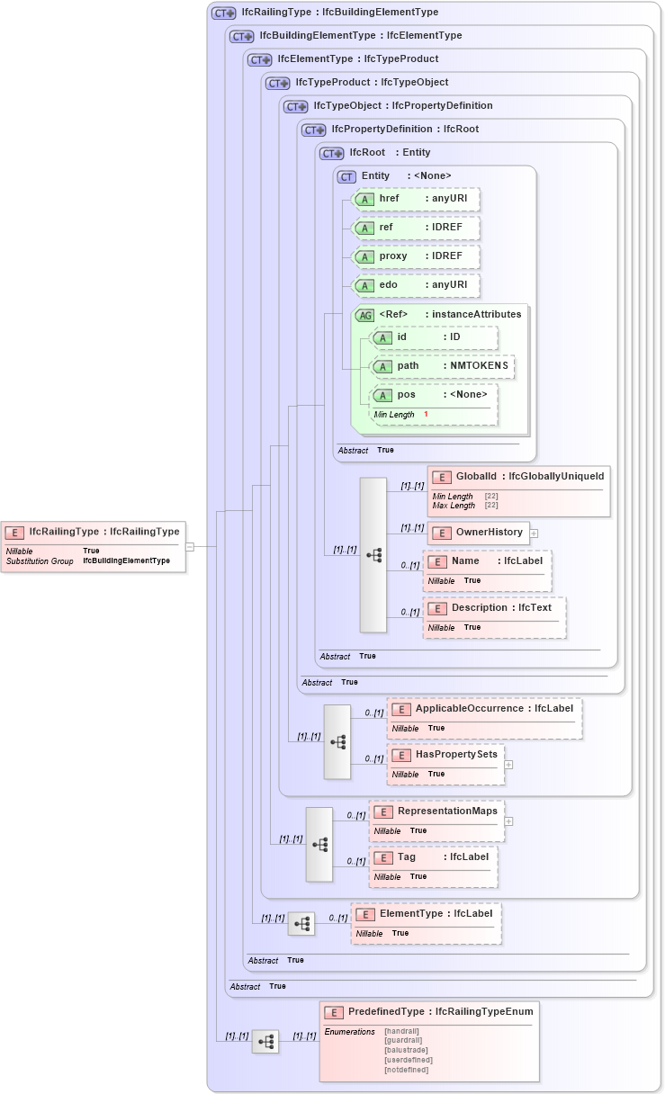 XSD Diagram of IfcRailingType in schema ifc2x2_final_xsd (National Information Exchange Model (NEIM))