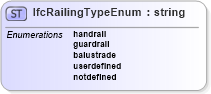 XSD Diagram of IfcRailingTypeEnum in schema ifc2x2_final_xsd (National Information Exchange Model (NEIM))