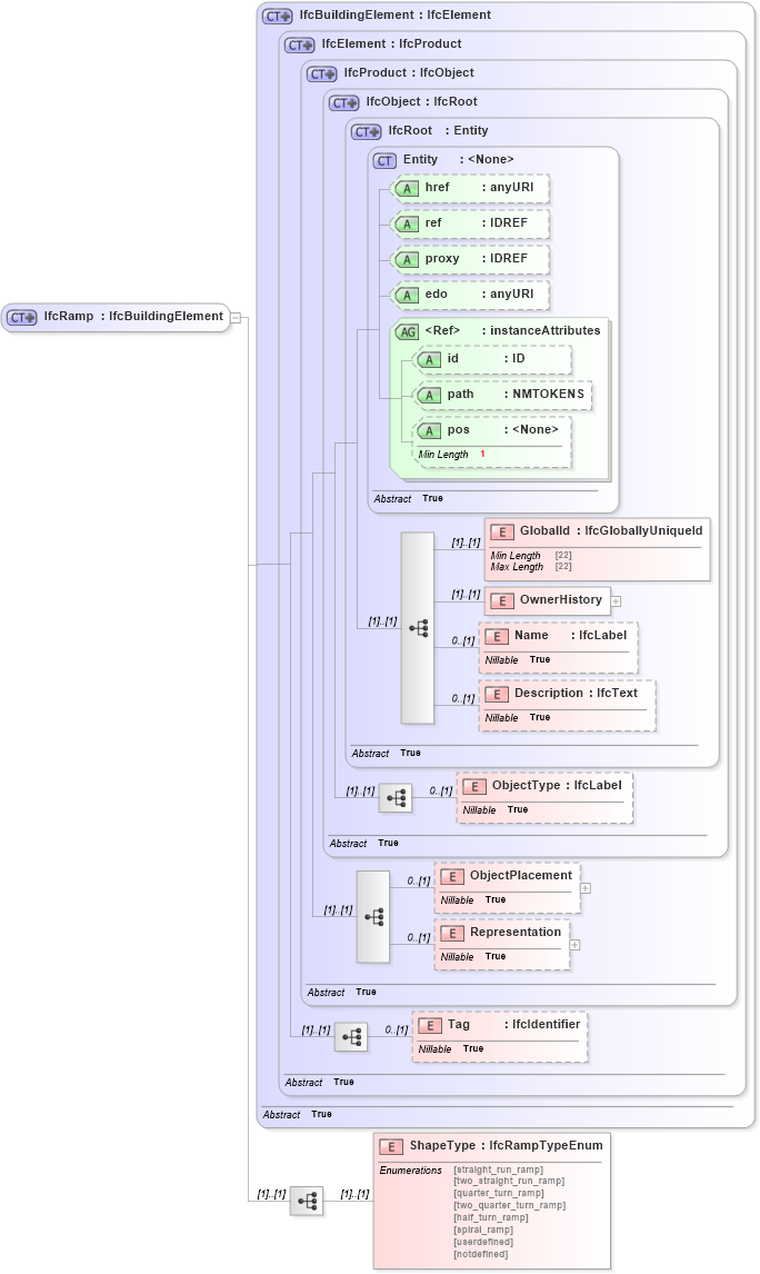 XSD Diagram of IfcRamp in schema ifc2x2_final_xsd (National Information Exchange Model (NEIM))