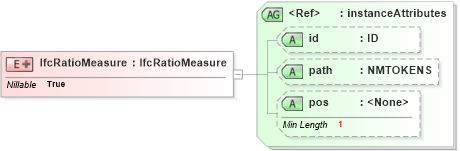 XSD Diagram of IfcRatioMeasure in schema ifc2x2_final_xsd (National Information Exchange Model (NEIM))