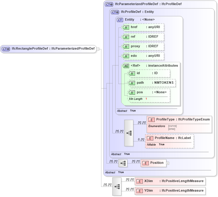 XSD Diagram of IfcRectangleProfileDef in schema ifc2x2_final_xsd (National Information Exchange Model (NEIM))