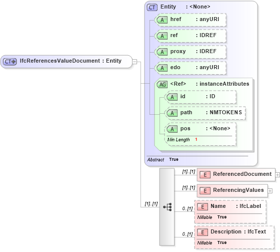 XSD Diagram of IfcReferencesValueDocument in schema ifc2x2_final_xsd (National Information Exchange Model (NEIM))