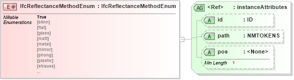 XSD Diagram of IfcReflectanceMethodEnum in schema ifc2x2_final_xsd (National Information Exchange Model (NEIM))