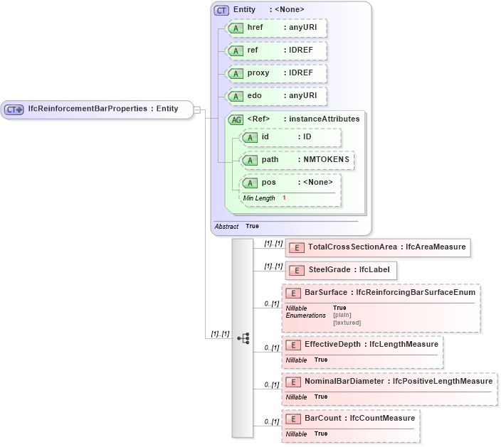 XSD Diagram of IfcReinforcementBarProperties in schema ifc2x2_final_xsd (National Information Exchange Model (NEIM))
