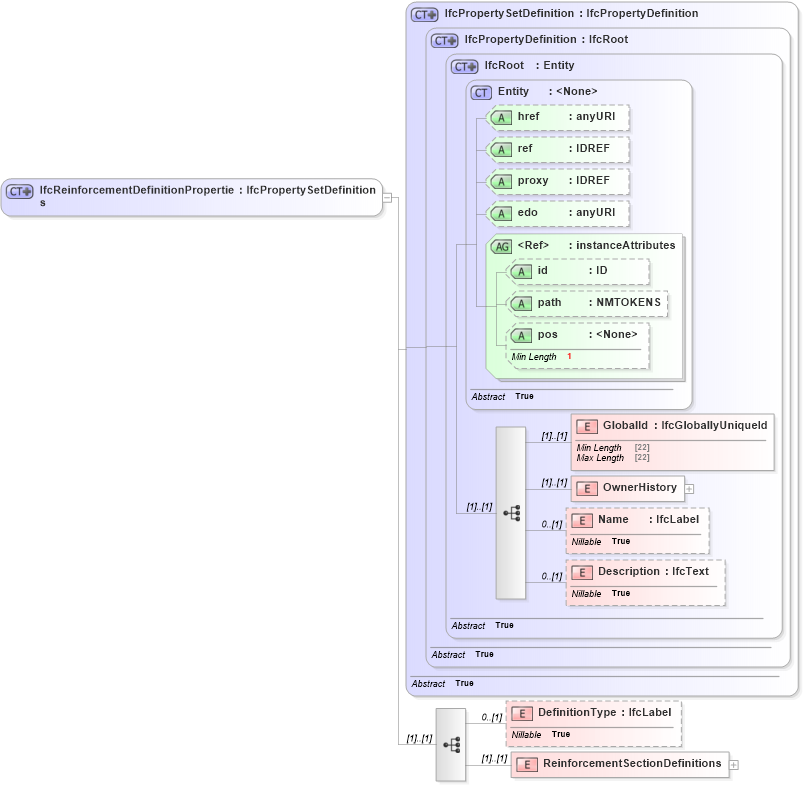 XSD Diagram of IfcReinforcementDefinitionProperties in schema ifc2x2_final_xsd (National Information Exchange Model (NEIM))