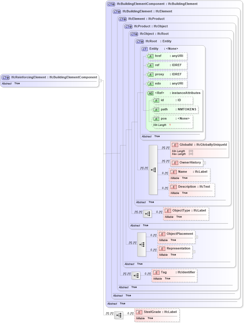 XSD Diagram of IfcReinforcingElement in schema ifc2x2_final_xsd (National Information Exchange Model (NEIM))