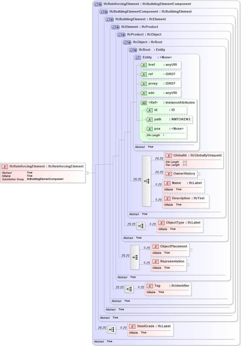 XSD Diagram of IfcReinforcingElement in schema ifc2x2_final_xsd (National Information Exchange Model (NEIM))