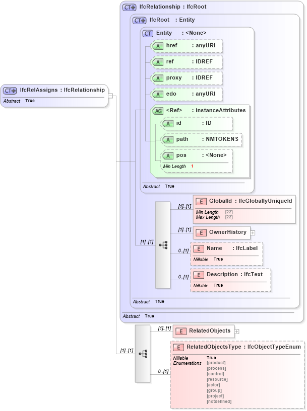 XSD Diagram of IfcRelAssigns in schema ifc2x2_final_xsd (National Information Exchange Model (NEIM))