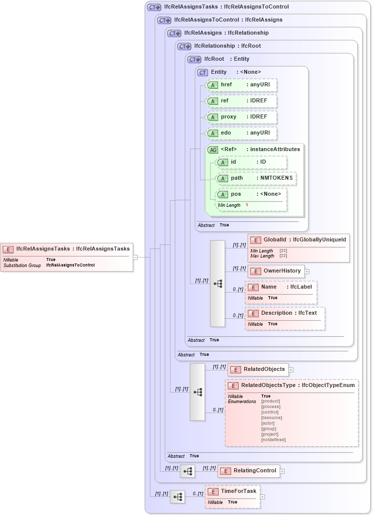 XSD Diagram of IfcRelAssignsTasks in schema ifc2x2_final_xsd (National Information Exchange Model (NEIM))
