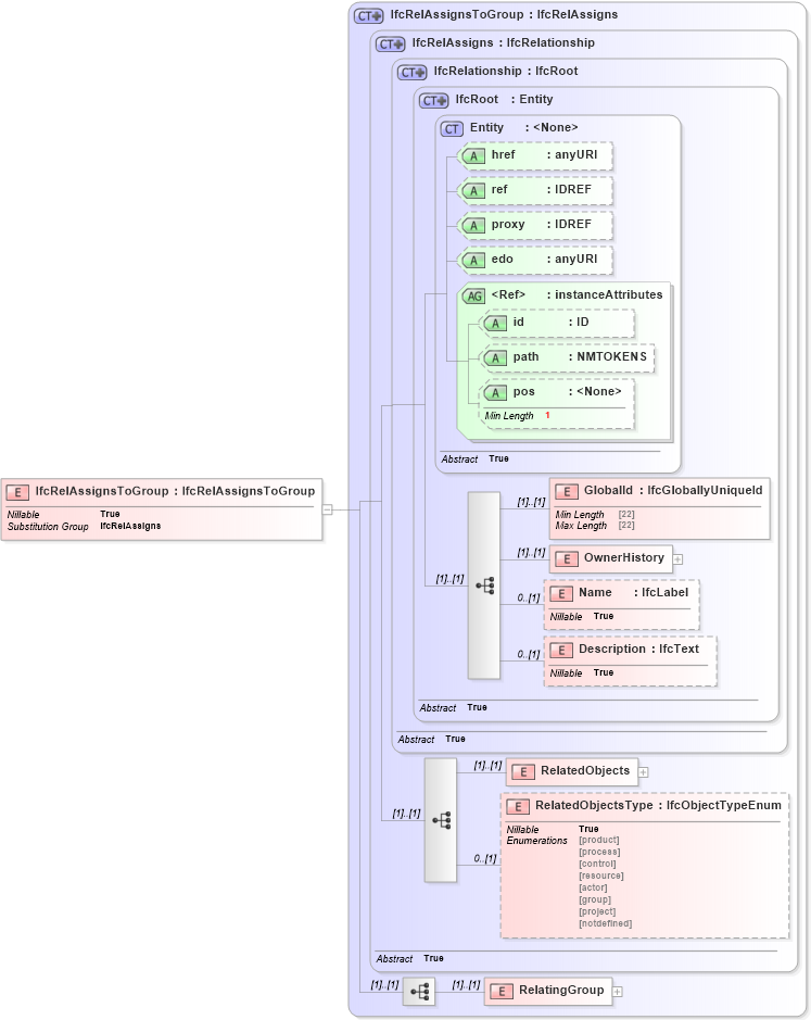XSD Diagram of IfcRelAssignsToGroup in schema ifc2x2_final_xsd (National Information Exchange Model (NEIM))