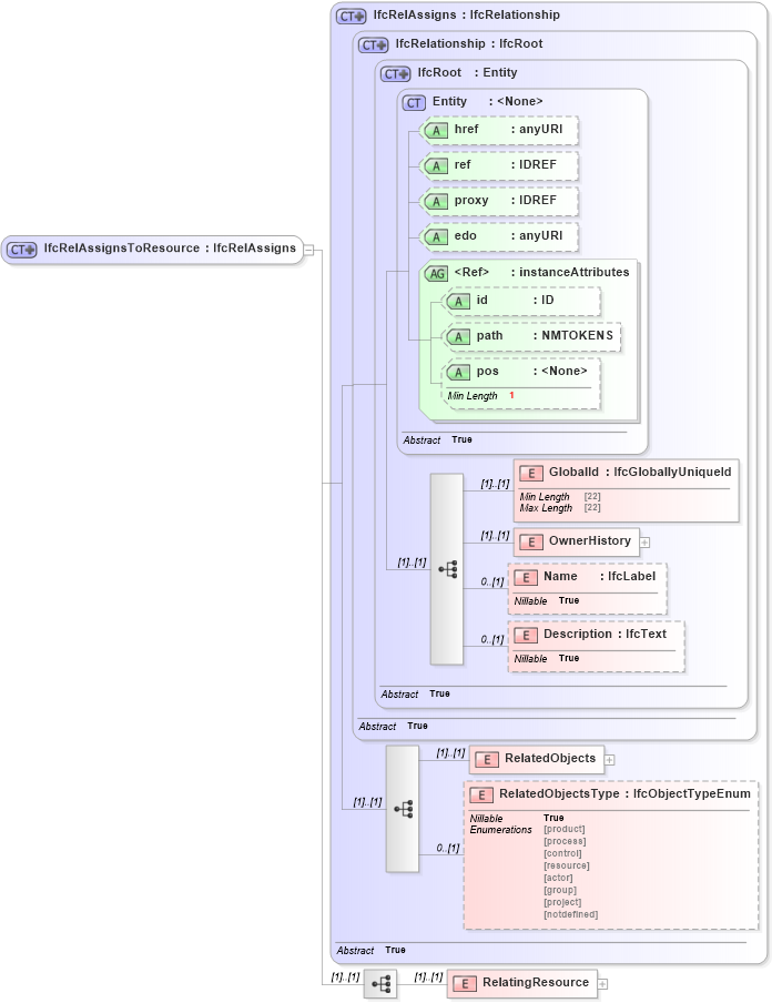 XSD Diagram of IfcRelAssignsToResource in schema ifc2x2_final_xsd (National Information Exchange Model (NEIM))