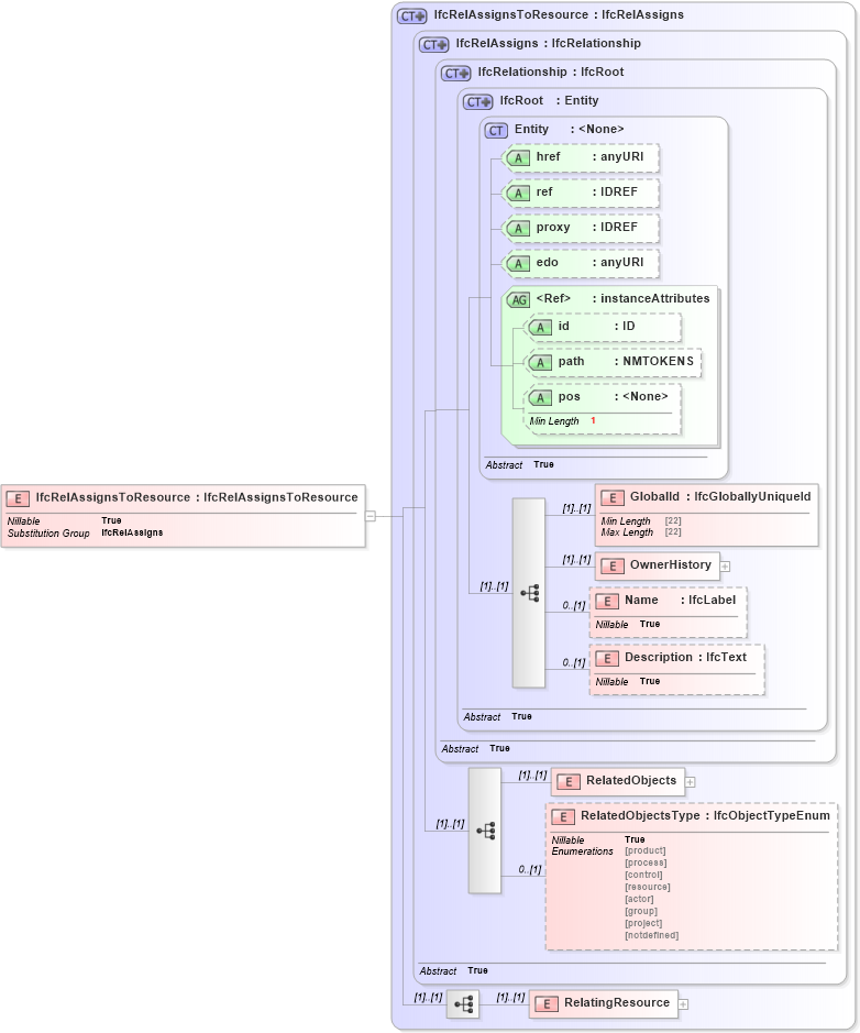 XSD Diagram of IfcRelAssignsToResource in schema ifc2x2_final_xsd (National Information Exchange Model (NEIM))