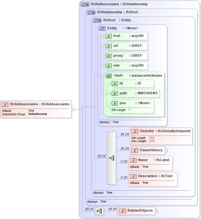 XSD Diagram of IfcRelAssociates in schema ifc2x2_final_xsd (National Information Exchange Model (NEIM))