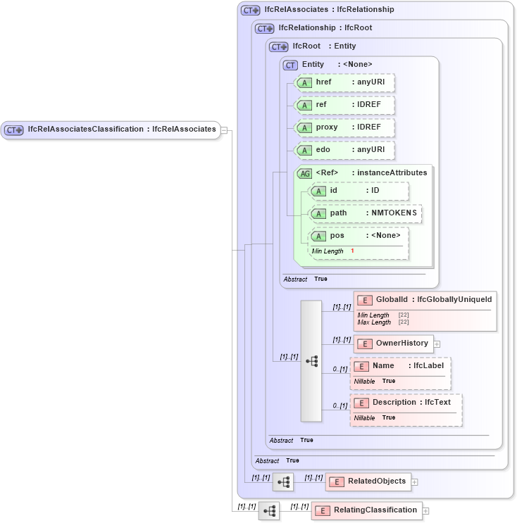XSD Diagram of IfcRelAssociatesClassification in schema ifc2x2_final_xsd (National Information Exchange Model (NEIM))