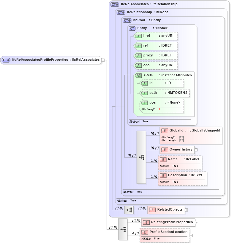 XSD Diagram of IfcRelAssociatesProfileProperties in schema ifc2x2_final_xsd (National Information Exchange Model (NEIM))