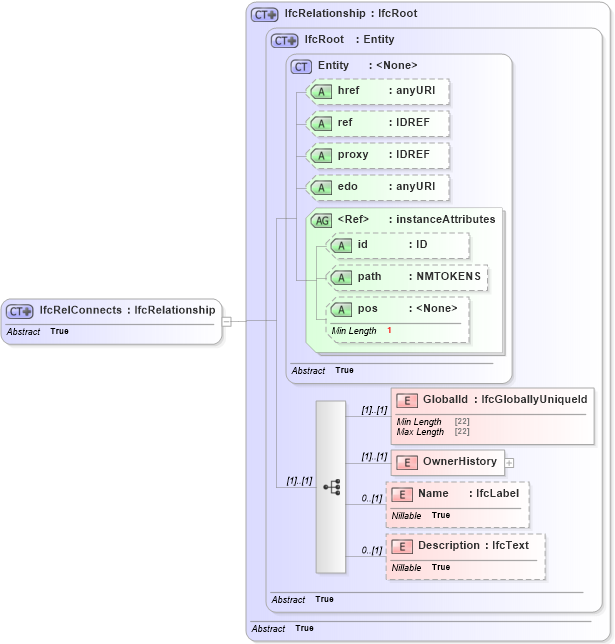 XSD Diagram of IfcRelConnects in schema ifc2x2_final_xsd (National Information Exchange Model (NEIM))