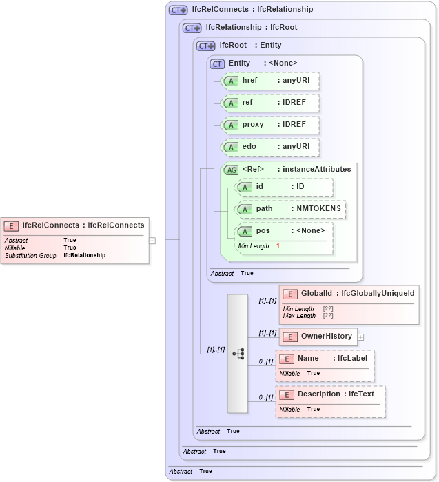 XSD Diagram of IfcRelConnects in schema ifc2x2_final_xsd (National Information Exchange Model (NEIM))