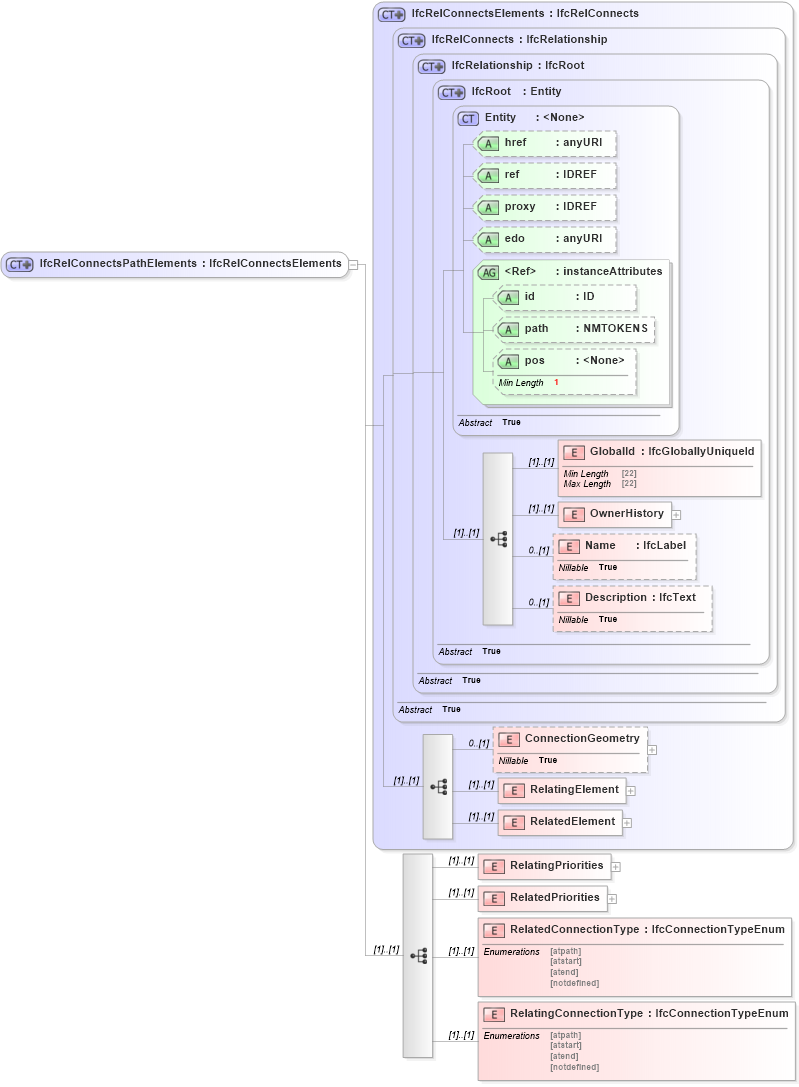 XSD Diagram of IfcRelConnectsPathElements in schema ifc2x2_final_xsd (National Information Exchange Model (NEIM))