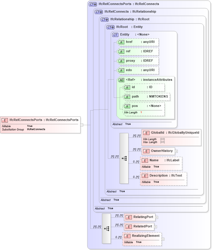 XSD Diagram of IfcRelConnectsPorts in schema ifc2x2_final_xsd (National Information Exchange Model (NEIM))