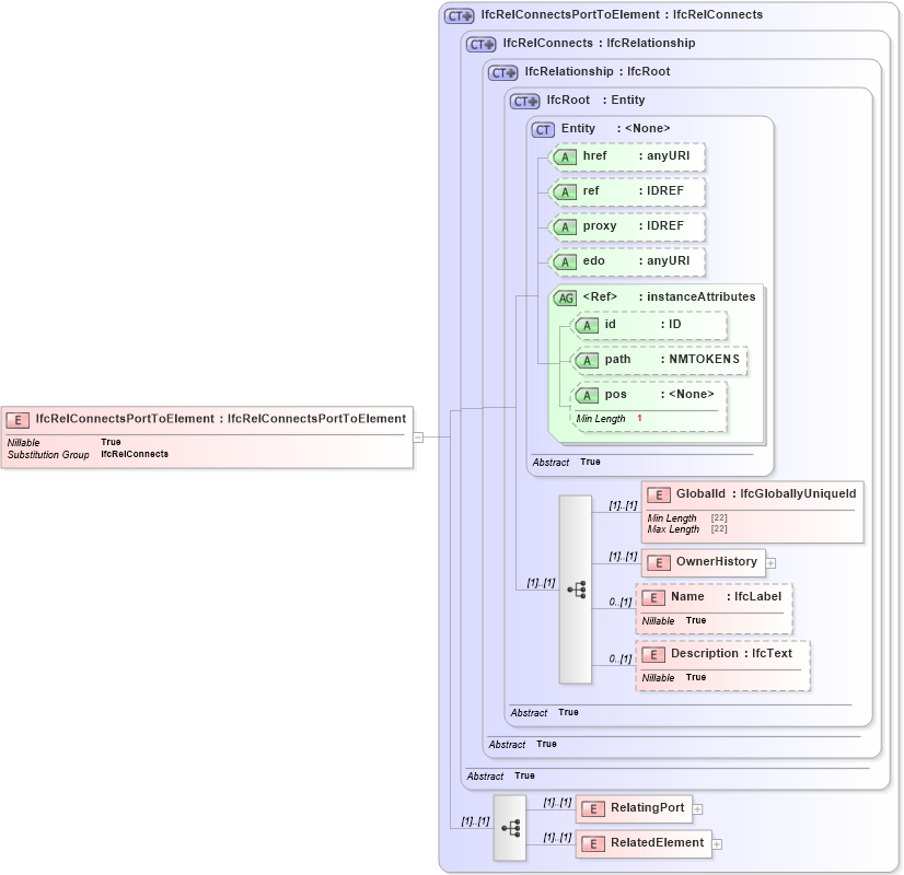 XSD Diagram of IfcRelConnectsPortToElement in schema ifc2x2_final_xsd (National Information Exchange Model (NEIM))