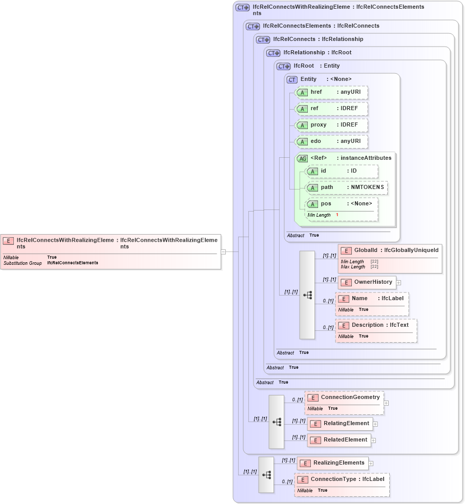 XSD Diagram of IfcRelConnectsWithRealizingElements in schema ifc2x2_final_xsd (National Information Exchange Model (NEIM))