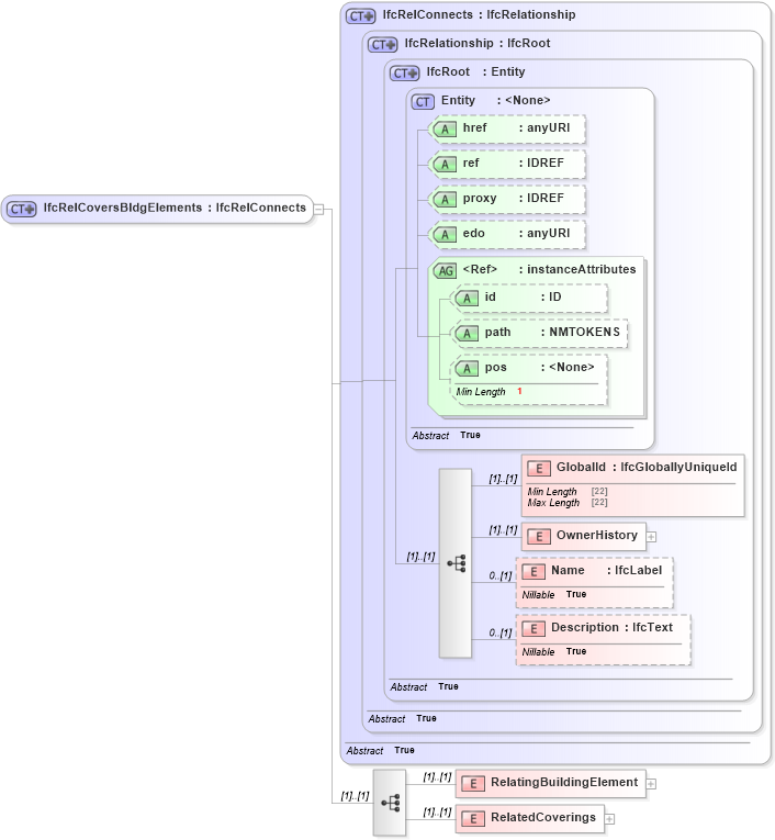XSD Diagram of IfcRelCoversBldgElements in schema ifc2x2_final_xsd (National Information Exchange Model (NEIM))