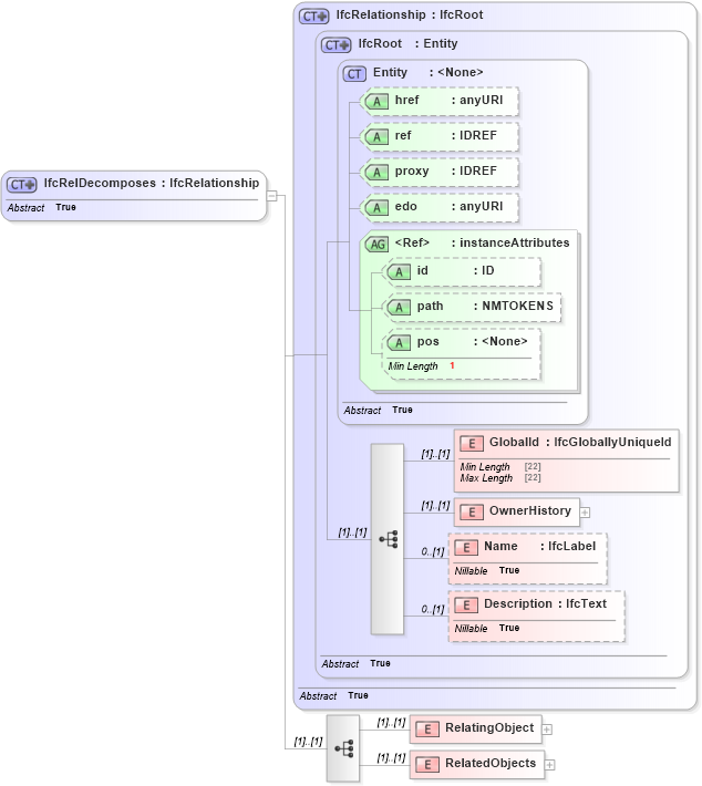XSD Diagram of IfcRelDecomposes in schema ifc2x2_final_xsd (National Information Exchange Model (NEIM))