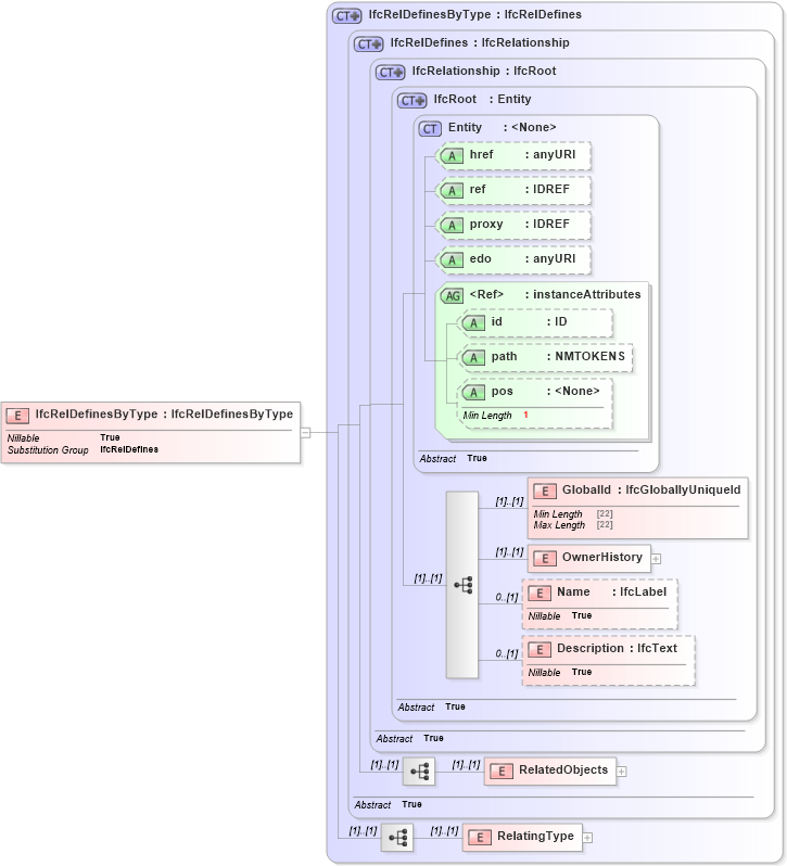 XSD Diagram of IfcRelDefinesByType in schema ifc2x2_final_xsd (National Information Exchange Model (NEIM))