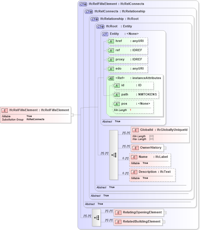XSD Diagram of IfcRelFillsElement in schema ifc2x2_final_xsd (National Information Exchange Model (NEIM))