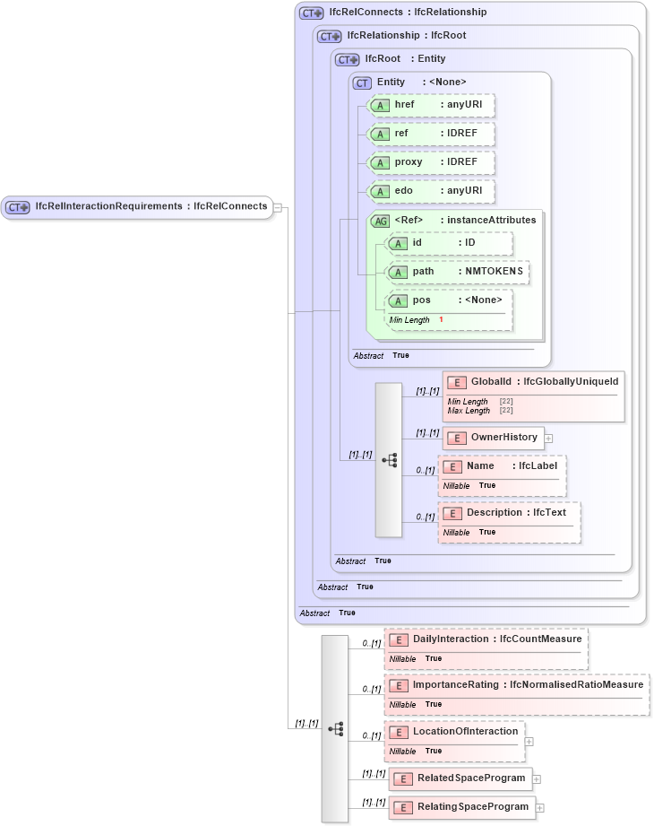 XSD Diagram of IfcRelInteractionRequirements in schema ifc2x2_final_xsd (National Information Exchange Model (NEIM))