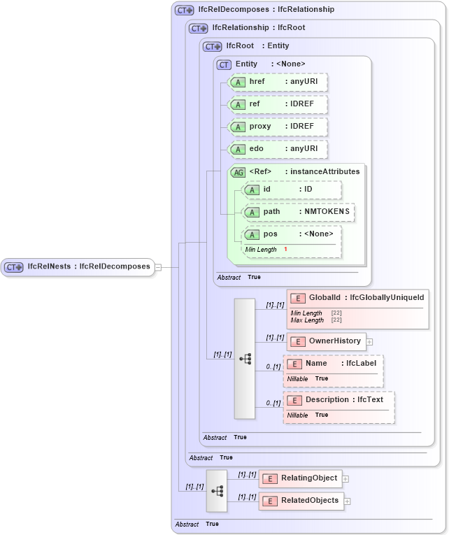 XSD Diagram of IfcRelNests in schema ifc2x2_final_xsd (National Information Exchange Model (NEIM))