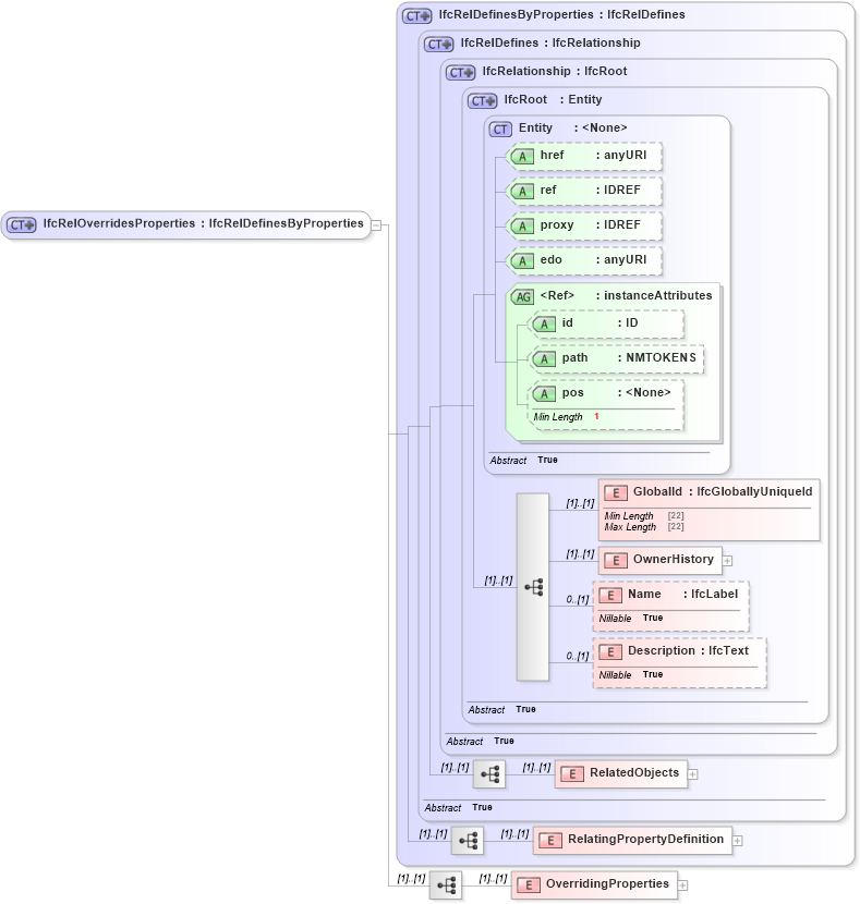 XSD Diagram of IfcRelOverridesProperties in schema ifc2x2_final_xsd (National Information Exchange Model (NEIM))