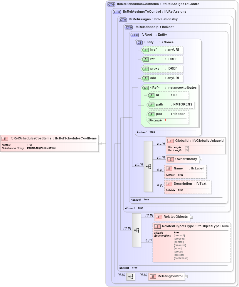 XSD Diagram of IfcRelSchedulesCostItems in schema ifc2x2_final_xsd (National Information Exchange Model (NEIM))