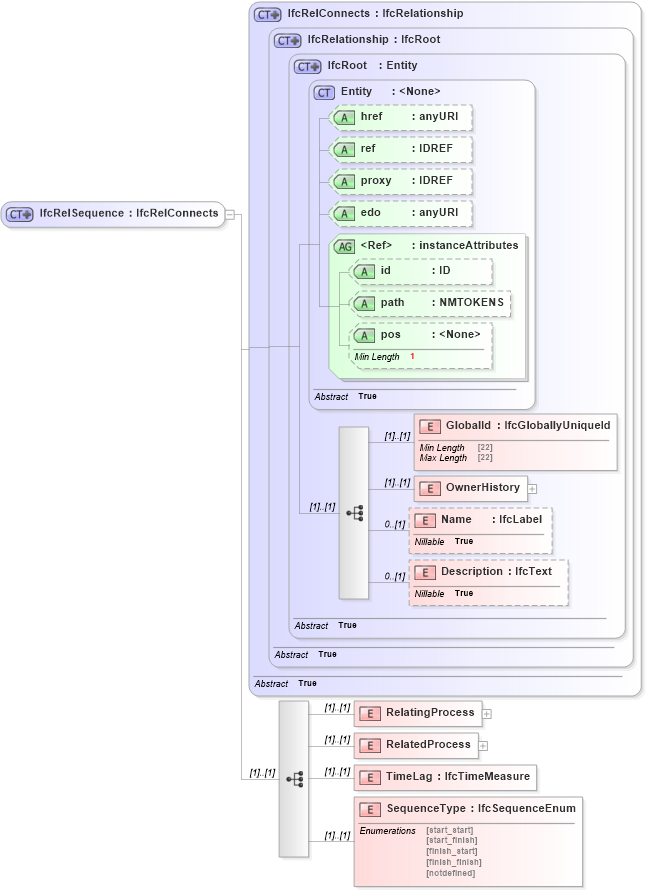 XSD Diagram of IfcRelSequence in schema ifc2x2_final_xsd (National Information Exchange Model (NEIM))