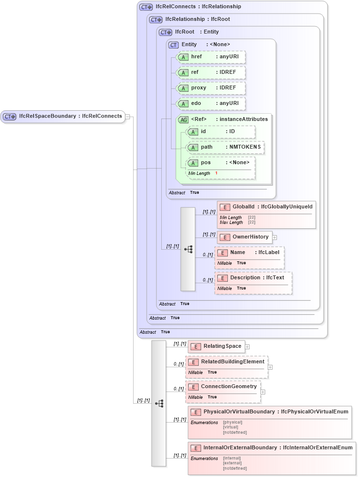 XSD Diagram of IfcRelSpaceBoundary in schema ifc2x2_final_xsd (National Information Exchange Model (NEIM))