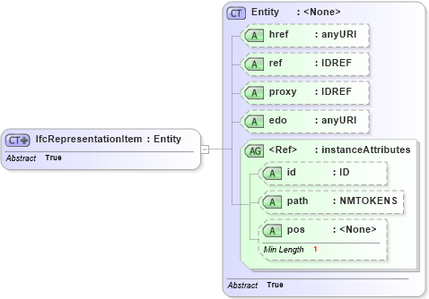 XSD Diagram of IfcRepresentationItem in schema ifc2x2_final_xsd (National Information Exchange Model (NEIM))