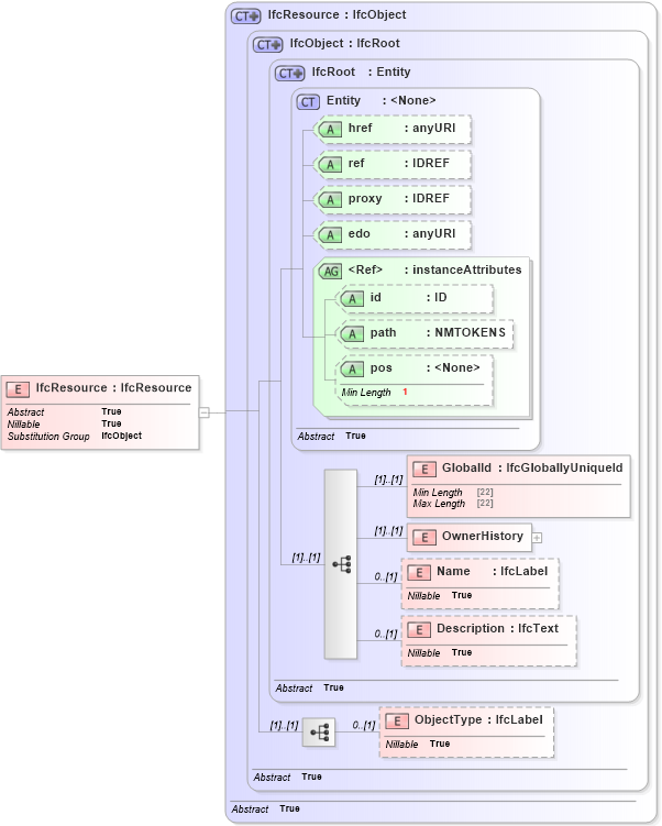 XSD Diagram of IfcResource in schema ifc2x2_final_xsd (National Information Exchange Model (NEIM))